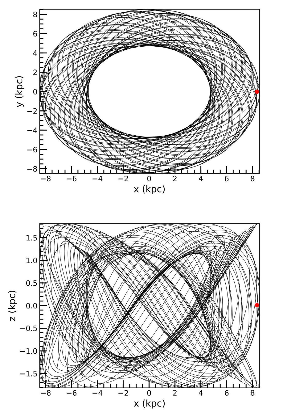 The orbit of LHS 1815 is roughly circular when seen from above (top; note the x and y axis scales distort the plot) but from the side (bottom) it can be seen to be highly tilted, going well above and below the galactic plane (1 kpc = 3,260 light years). 