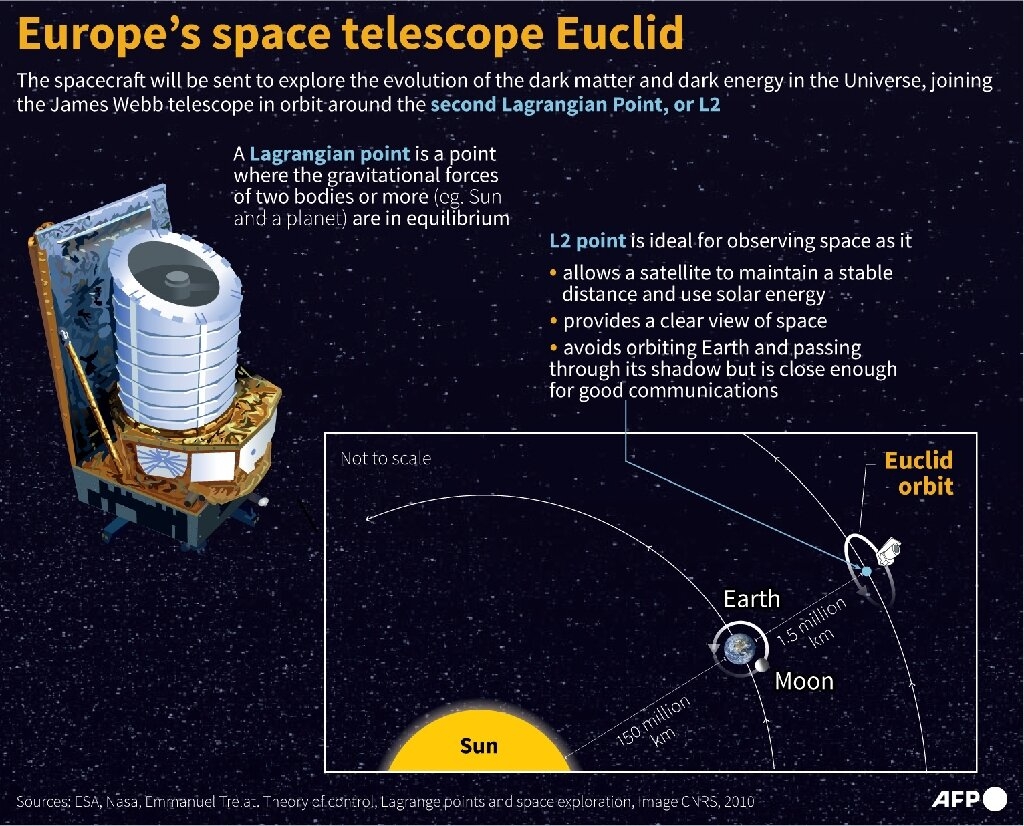 ESA's Euclid Mission: Exploring The Dark Universe | Telescope Live